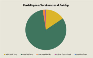 Lagkagediagram der viser fordelingen