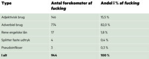 tabel der viser fordelingen